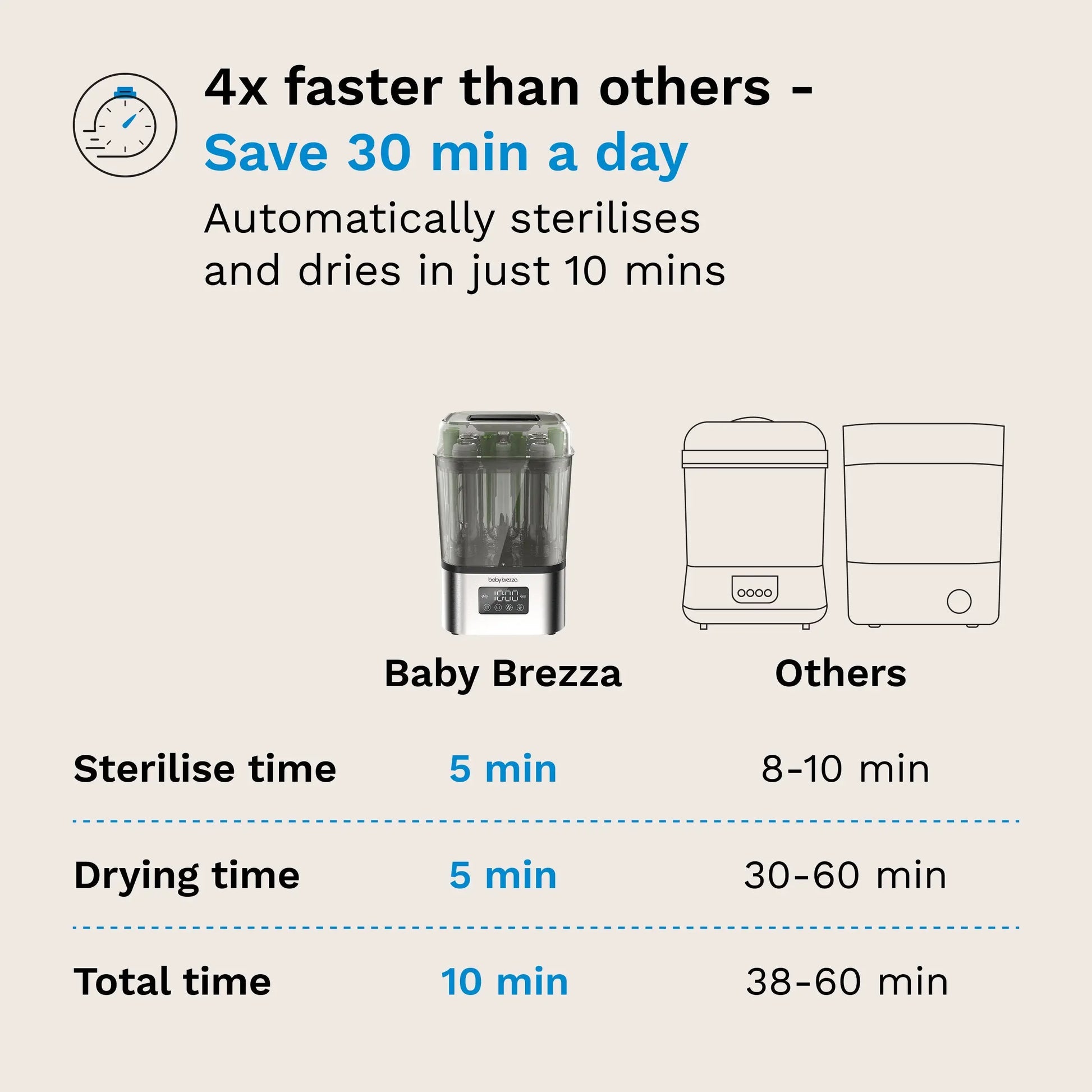 Baby Brezza SuperQuick steriliser and dryer, Stainless Steel, interior bottle capacity