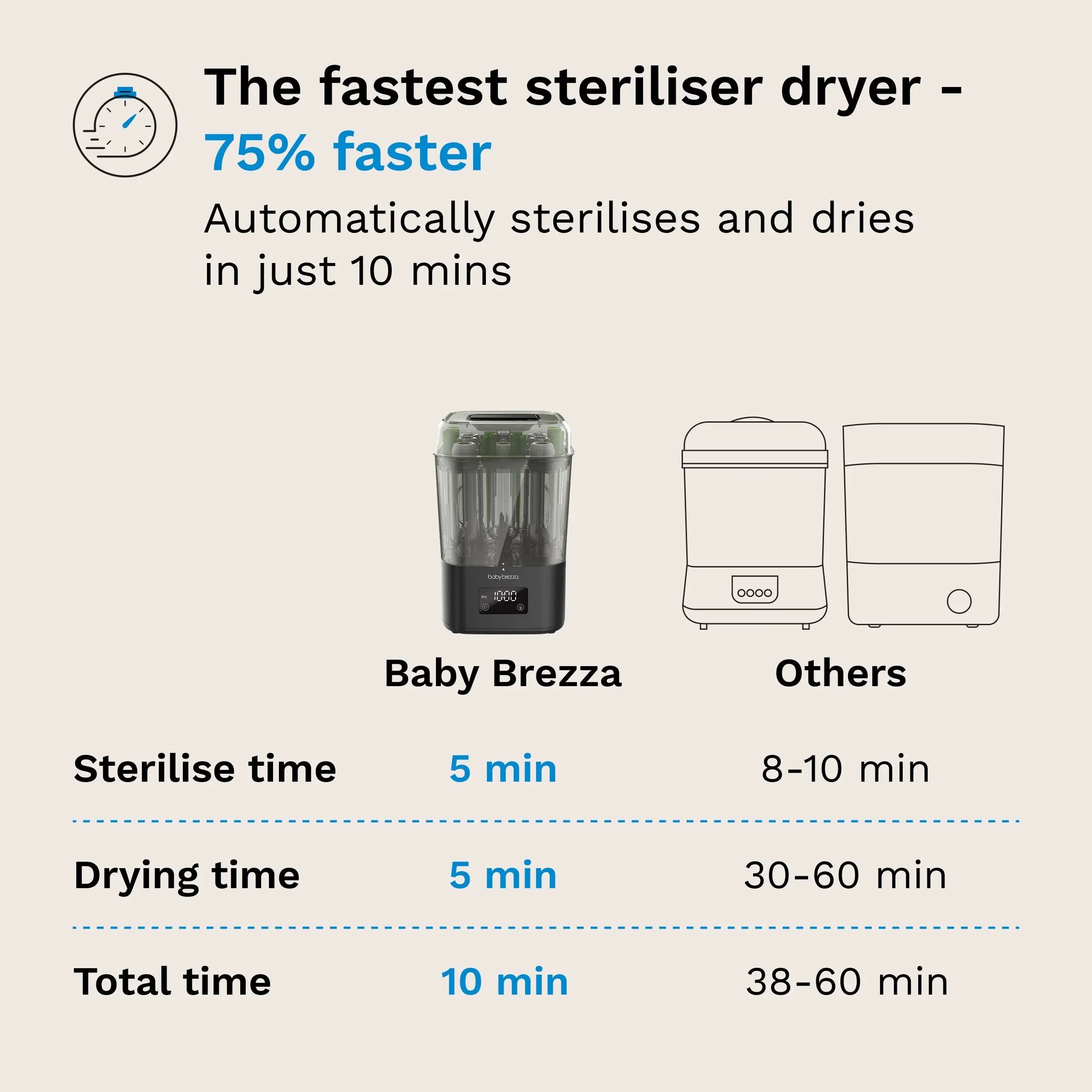 Baby Brezza SuperQuick steriliser and dryer, Matte Black, interior bottle capacity