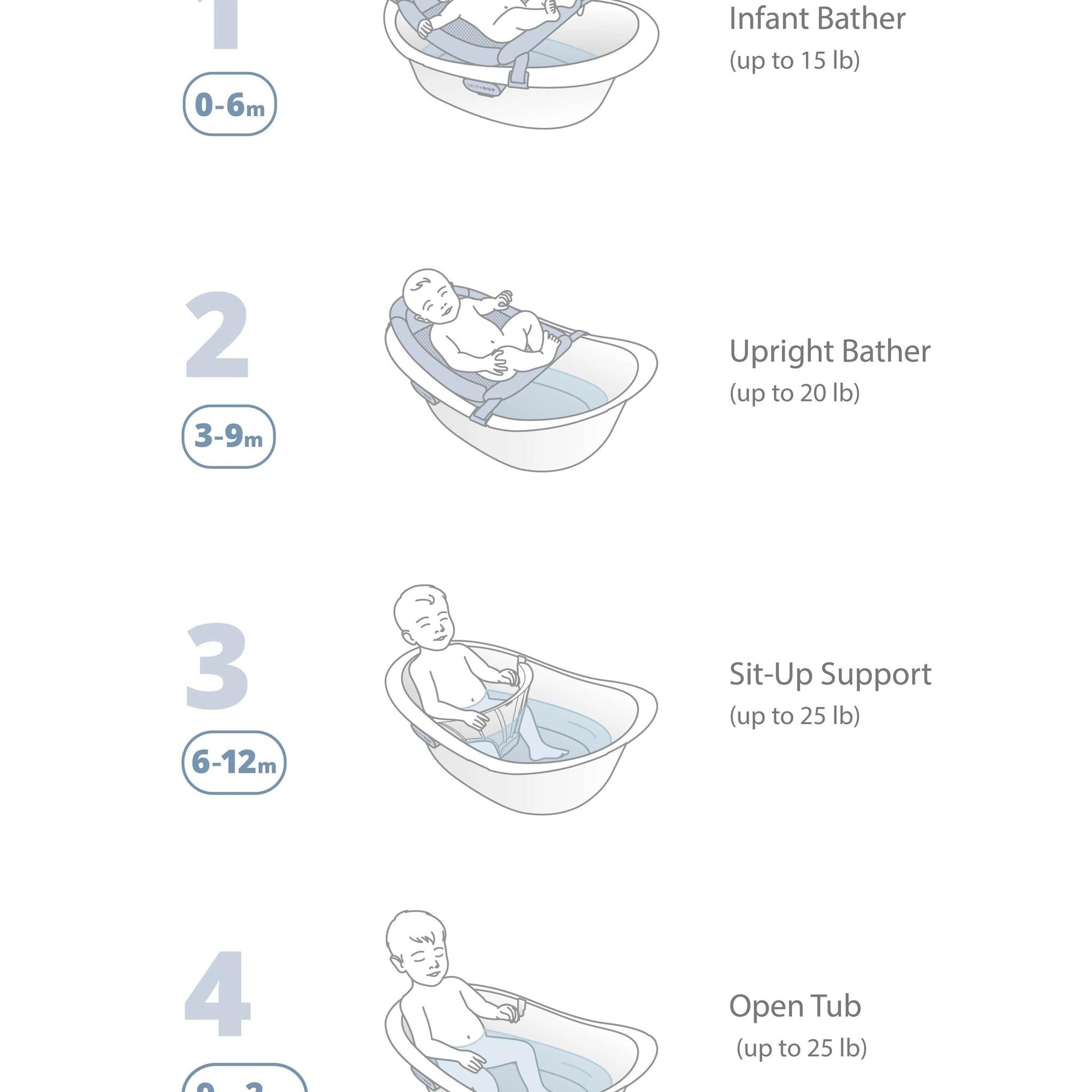 Skip Hop Wave 4 in 1 Bath