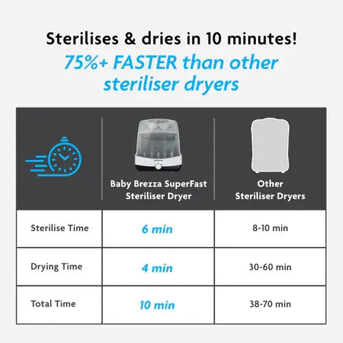 Superfast Steriliser Dryer - Sterilises & Dries in 10 Minutes!