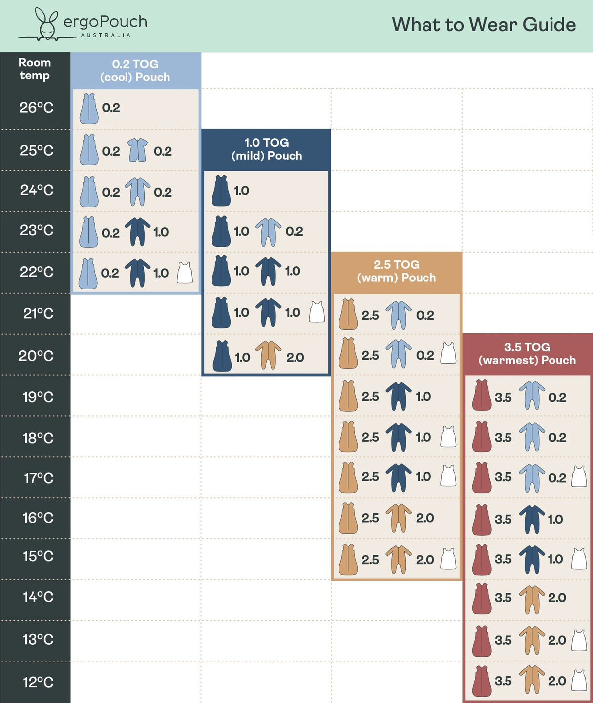 ergoPouch what to wear guide matching TOG rating to room temperature